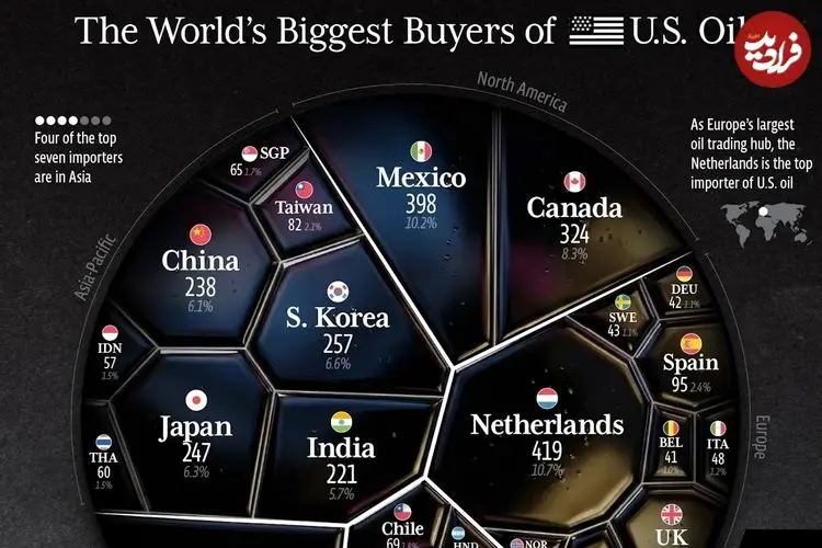 بزرگ‌ترین خریداران نفت تولید آمریکا در سال ۲۰۲۵ + اروپا اصلی‌ترین مقصد