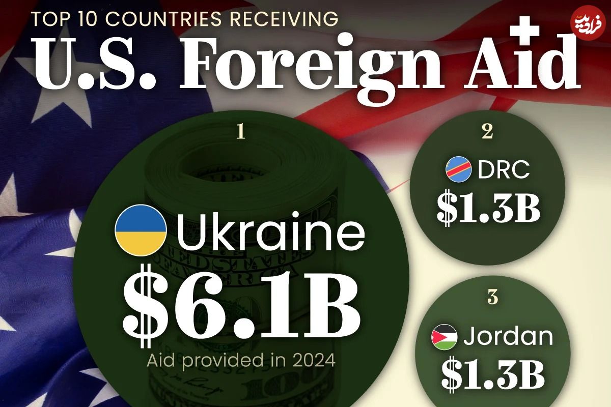 (اینفوگرافی) ۱۰ کشوری که بیشترین کمک‌های خارجی را از ایالات متحده دریافت می‌کنند 