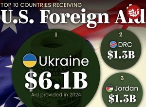 (اینفوگرافی) ۱۰ کشوری که بیشترین کمک‌های خارجی را از ایالات متحده دریافت می‌کنند 