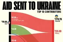 (اینفوگرافی) بزرگترین حامیان مالی اوکراین در جنگ با روسیه از سال ۲۰۲۲ تا ۲۰۲۴ 