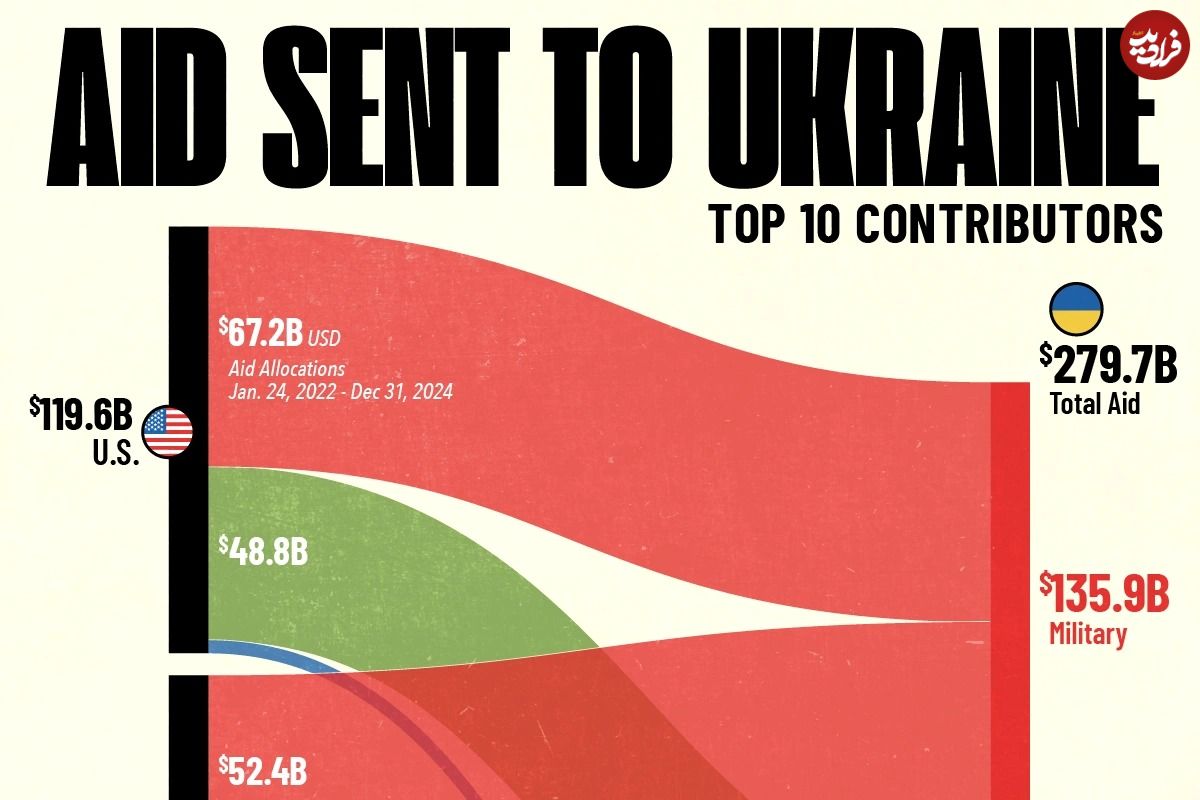 (اینفوگرافی) بزرگترین حامیان مالی اوکراین در جنگ با روسیه از سال ۲۰۲۲ تا ۲۰۲۴ 