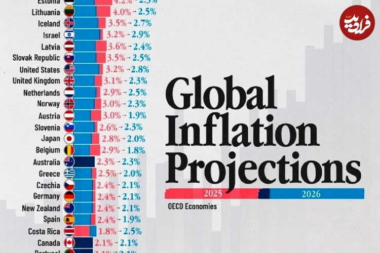 جدول؛ بررسی آینده تورم جهانی؛ کدام کشورها به ثبات خواهند رسید؟ 