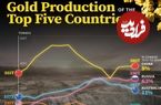 ۵ کشور بزرگ تولید کننده طلا از سال ۲۰۱۰ تا ۲۰۲۴ + اینفوگرافی