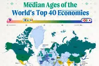 میانه سنی جمعیت در ۴۰ اقتصاد بزرگ جهان در سال ۲۰۲۵ + اینفوگرافی