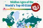 میانه سنی جمعیت در ۴۰ اقتصاد بزرگ جهان در سال ۲۰۲۵ + اینفوگرافی