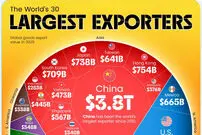 ۳۰ کشور اصلی صادر کننده کالا در جهان در سال ۲۰۲۵ + اینفوگرافی