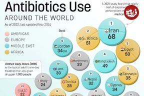 اینفوگرافی؛ ۳۵ کشوری که بیشترین مصرف آنتی‌بیوتیک را دارند؛ ایران در صدر جهان 