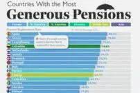 کشورهای با بیشترین مستمری بازنشستگی در جهان + اینفوگرافی