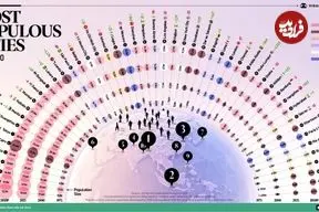 ۵۰ شهر پرجمعیت جهان از ۱۹۷۵ تا ۲۰۵۰ + اینفوگرافی و جایگاه تهران
