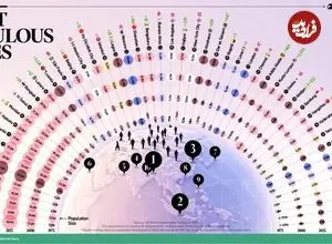 ۵۰ شهر پرجمعیت جهان از ۱۹۷۵ تا ۲۰۵۰ + اینفوگرافی و جایگاه تهران