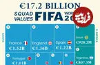 ارزش ترکیب بازیکنان تمام ۴۸ تیم حاضر در جام جهانی ۲۰۲۶ + جایگاه ایران و اینفوگرافی