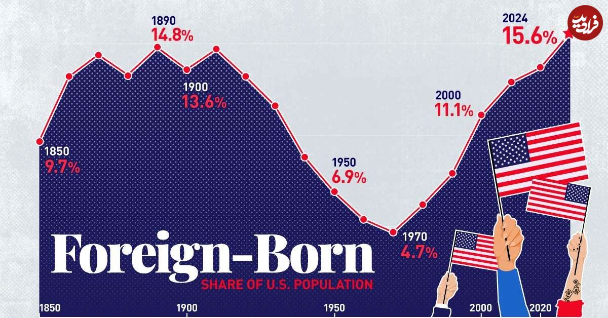 (اینفوگرافی) نگاهی به سهم خارجی‌تبارها در جمعیت ایالات متحده از سال ۱۸۵۰ تا ۲۰۲۴ 