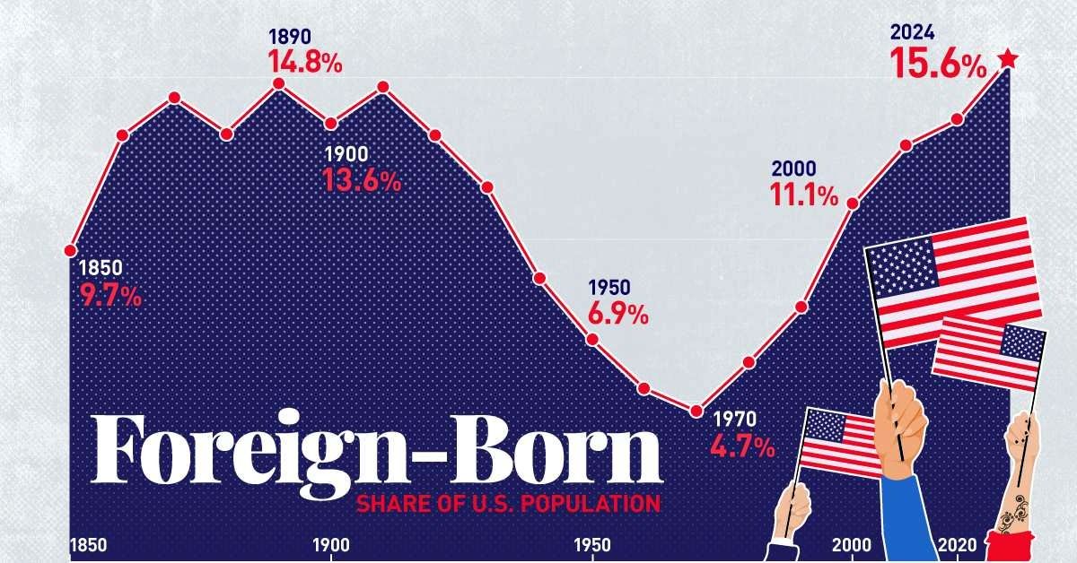 (اینفوگرافی) نگاهی به سهم خارجی‌تبارها در جمعیت ایالات متحده از سال ۱۸۵۰ تا ۲۰۲۴ 