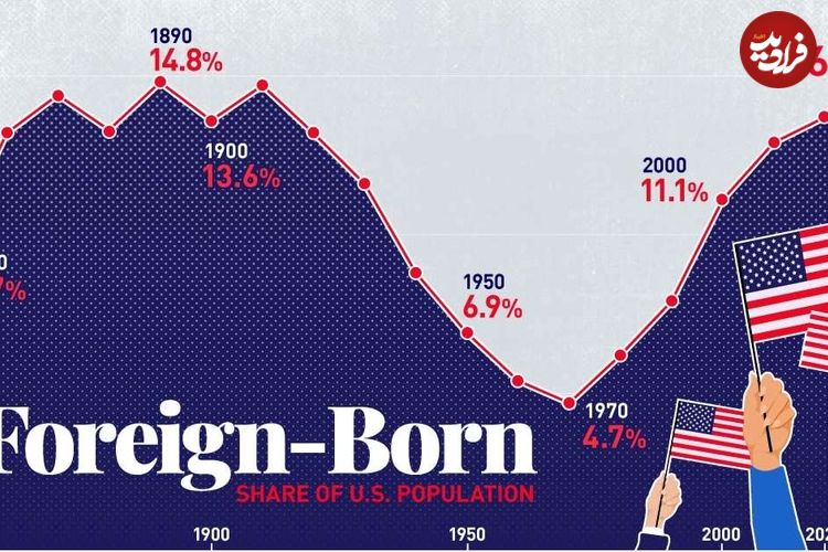 (اینفوگرافی) نگاهی به سهم خارجی‌تبارها در جمعیت ایالات متحده از سال ۱۸۵۰ تا ۲۰۲۴ 