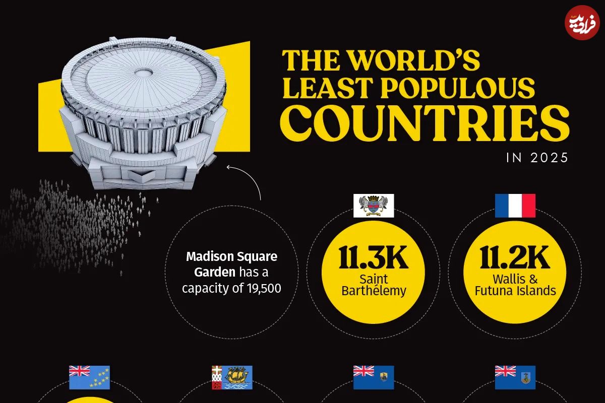(اینفوگرافی) با کم‌جمعیت‌ترین کشورها و سرزمین‌های جهان آشنا شوید 