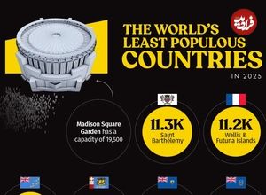 (اینفوگرافی) با کم‌جمعیت‌ترین کشورها و سرزمین‌های جهان آشنا شوید 