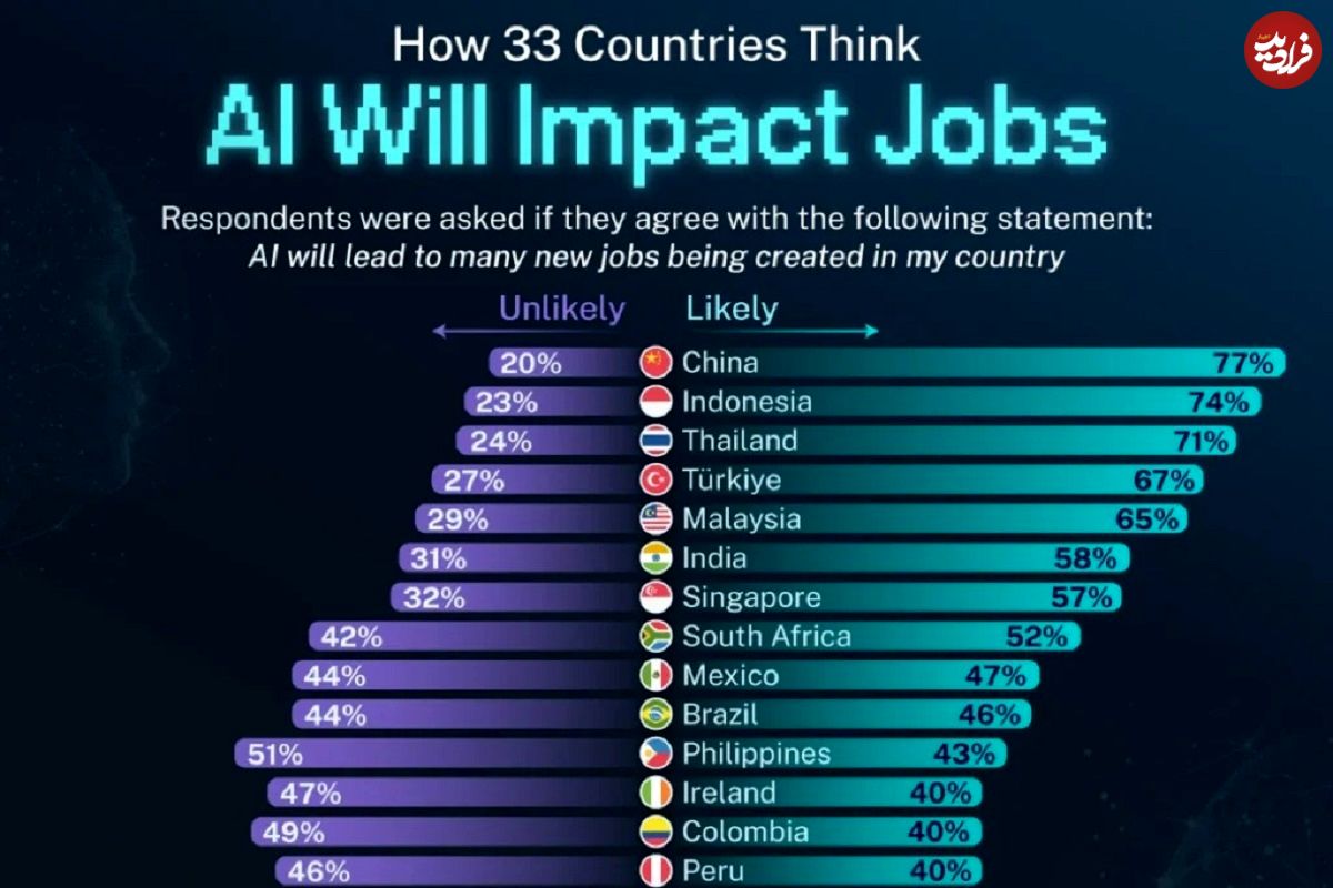 (نمودار) تأثیر هوش مصنوعی بر ایجاد شغل در کشورهای مختلف جهان 