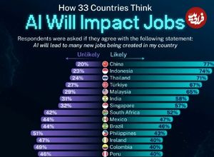 (نمودار) تأثیر هوش مصنوعی بر ایجاد شغل در کشورهای مختلف جهان 