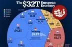 تفکیک اقتصاد ۳۲ تریلیون دلاری قاره اروپا به تفکیک کشور در سال ۲۰۲۶ + اینفوگرافی