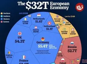 تفکیک اقتصاد ۳۲ تریلیون دلاری قاره اروپا به تفکیک کشور در سال ۲۰۲۶ + اینفوگرافی