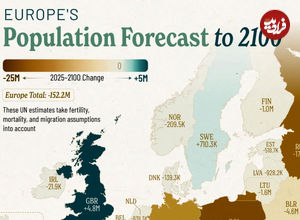 نمودار سقوط جمعیت اروپا از سال ۲۰۲۵ تا ۲۱۰۰ + نقشه
