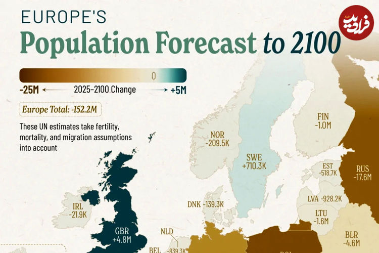 نمودار سقوط جمعیت اروپا از سال ۲۰۲۵ تا ۲۱۰۰ + نقشه