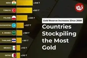۱۲ کشور با بیشترین افزایش ذخایر طلا در بانک مرکزی خود از سال ۲۰۰۰ تاکنون + اینفوگرافی