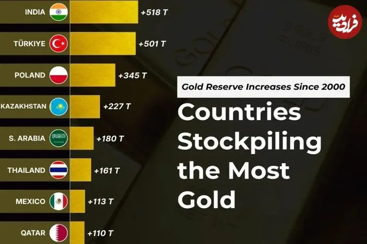 ۱۲ کشور با بیشترین افزایش ذخایر طلا در بانک مرکزی خود از سال ۲۰۰۰ تاکنون + اینفوگرافی