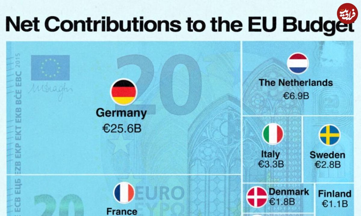 ( اینفوگرافیک) چه کشورهایی بیشترین سهم را در بودجه اتحادیه اروپا دارند؟ 