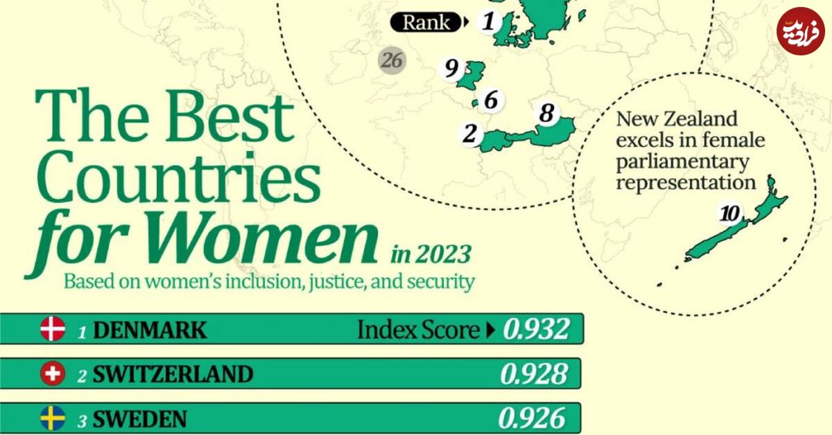 ۱۰ کشوری که بهترین شرایط را برای زنان فراهم می کنند + نمودار