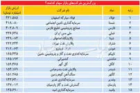 بزرگ‌ترین شرکت‌های بازار سهام کدامند؟