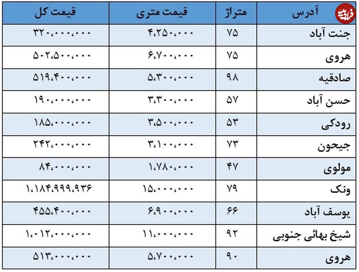 قیمت فروش آپارتمان زیر 100 متر در مناطق مختلف تهران