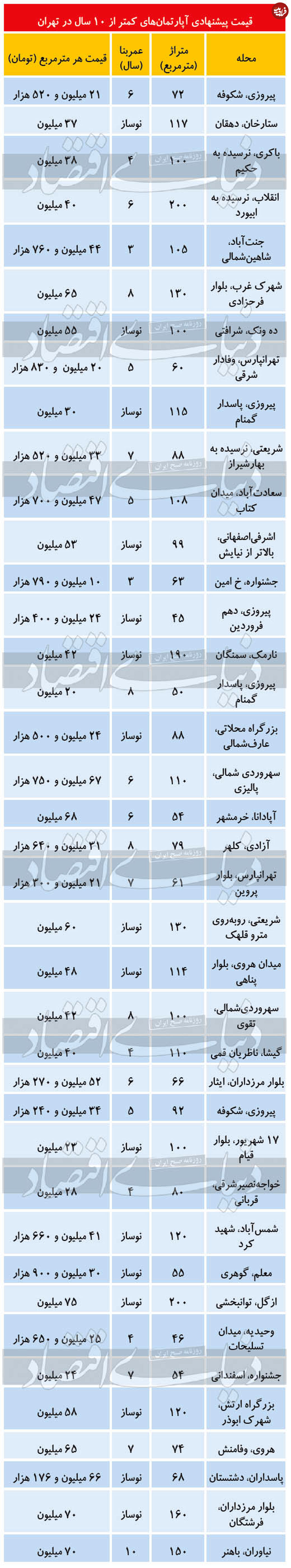 قیمت آپارتمان کمتر از 10 سال در تهران