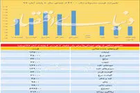 دلار ۴۲۰۰ تومانی با تورم چه کرده است؟