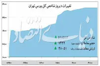 صعود بی‌امان بورس تهران