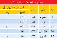 صعود ۶ پله‌ای ایران در «اطاعت از قانون»