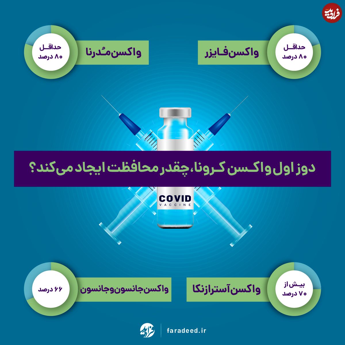 اینفوگرافی/ میزان محافظت بدن، پس از دریافت اولین دوز واکسن کرونا