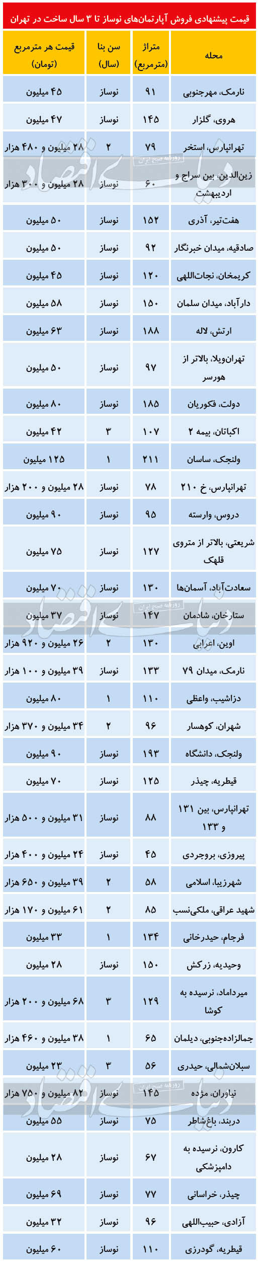 قیمت آپارتمان تا ۳ سال ساخت در تهران