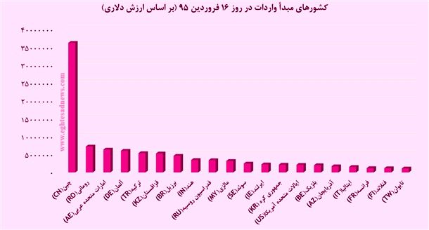 20 کشوری که کالاهایشان برای ایرانیان جذاب‌تر است