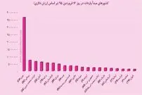 20 کشوری که کالاهایشان برای ایرانیان جذاب‌تر است