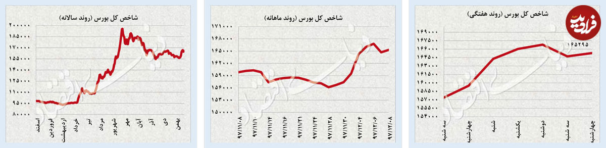 بازگشت آرامش به بازارهای داخلی