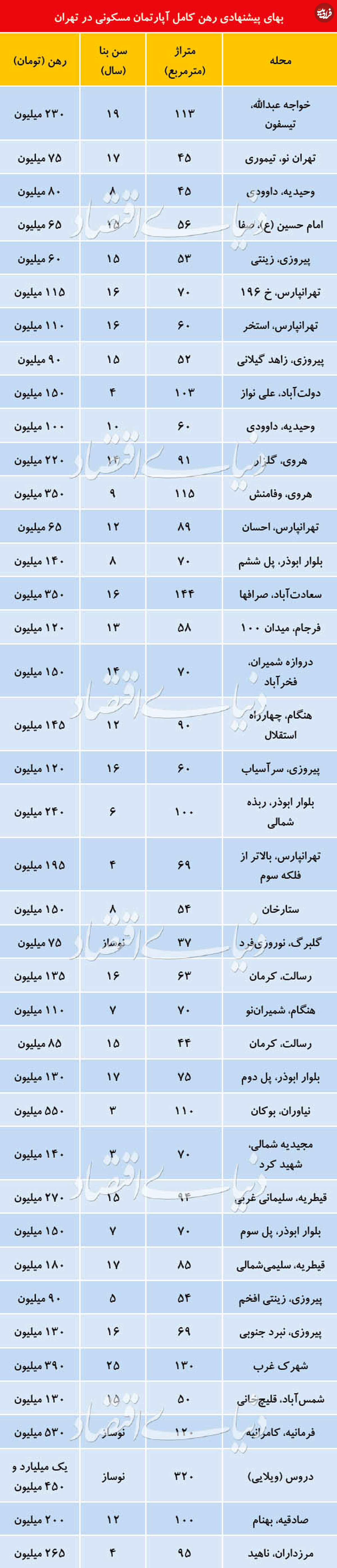 قیمت رهن آپارتمان در تهران
