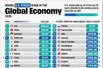 اینفوگرافی| جایگاه ایالت‌های آمریکا در میان ۵۰ اقتصاد برتر جهان در سال ۲۰۲۵ ر