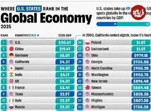 اینفوگرافی| جایگاه ایالت‌های آمریکا در میان ۵۰ اقتصاد برتر جهان در سال ۲۰۲۵ ر