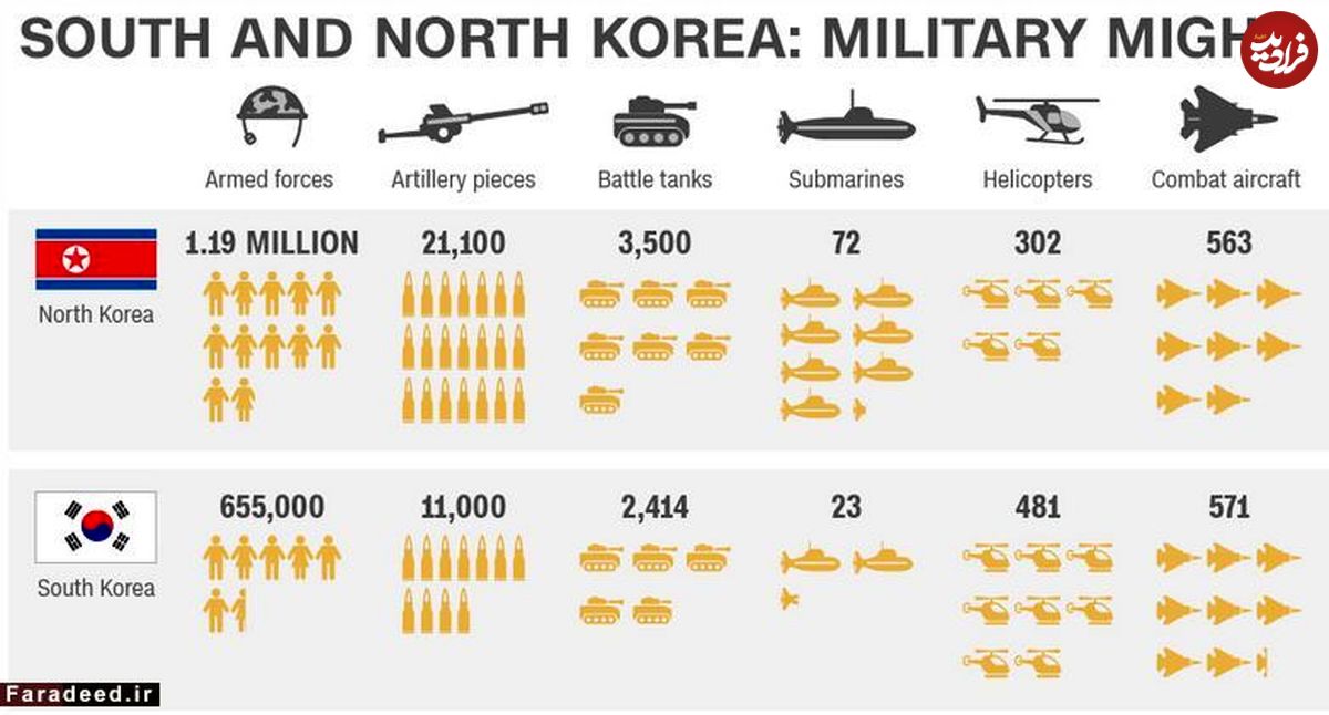 مقایسه قدرت نظامی کره شمالی و کره جنوبی