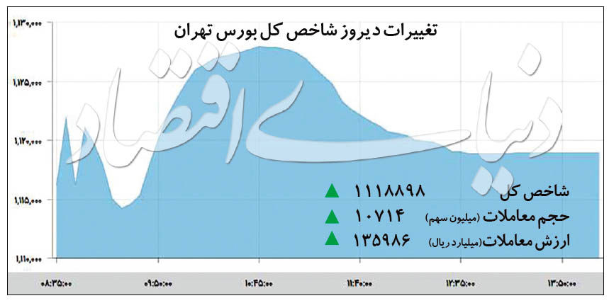 روز پرحاشیه بورس تهران