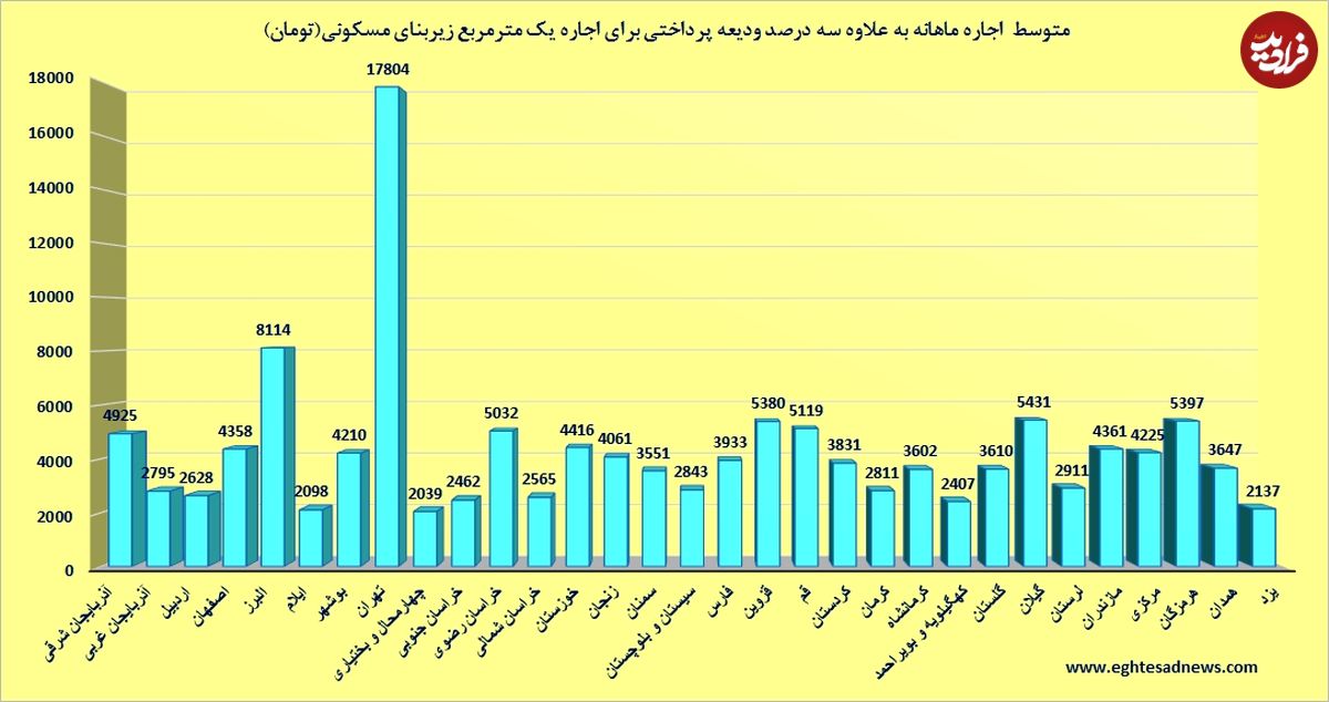 نمودار/ متوسط اجاره مسکن در استان‌های کشور