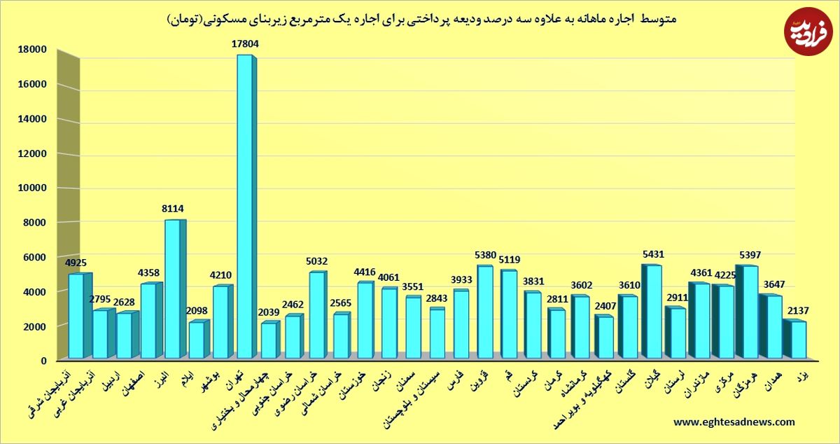 نمودار/ متوسط اجاره مسکن در استانهای کشور