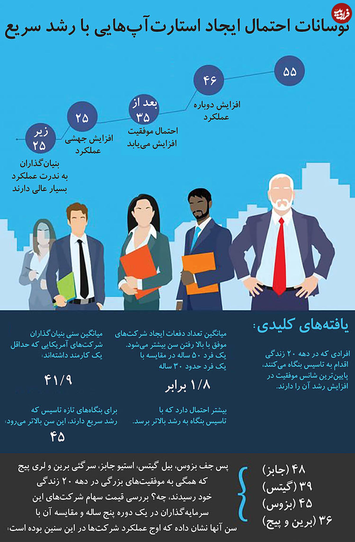 ۴۰ سالگی؛ بهترین سن برای کارآفرینی