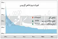 نقطه پایان اصلاح سهام کجاست؟